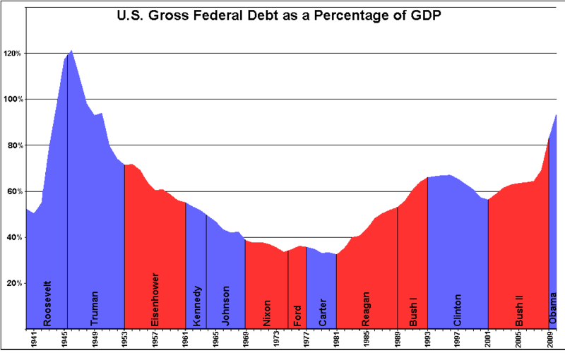 800px-US_Federal_Debt_as_Percent_of_GDP_by_President