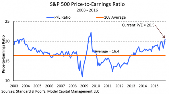 SP-500-PE-Ratio-history-tactical-investment-management-589x328