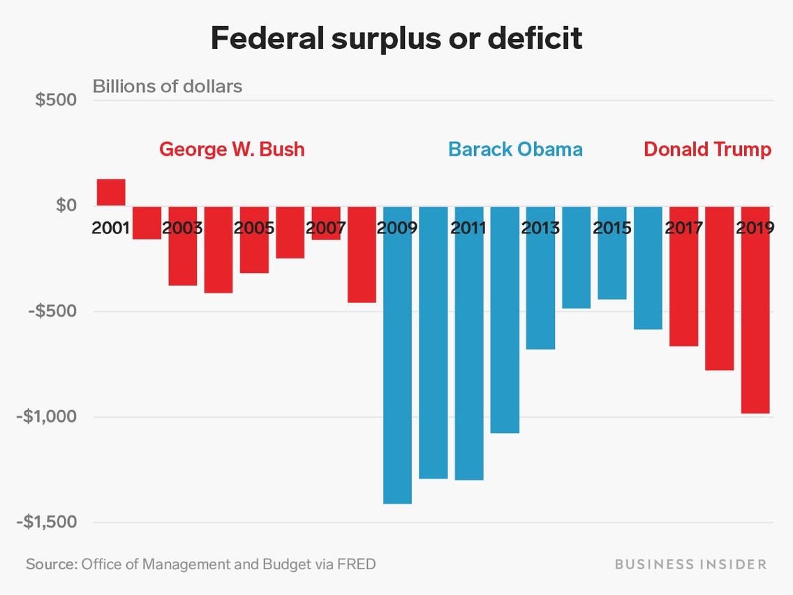 Federal-deficit